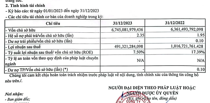 Doji báo lãi năm 2023 giảm 52%, nợ phải trả hơn 15.800 tỷ đồng- Ảnh 1. Doji báo lãi năm 2023 giảm 52%, nợ phải trả hơn 15.800 tỷ đồng- Ảnh 1.