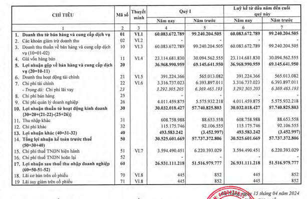 Sông Ba (SBA) hoàn thành vượt 16% chỉ tiêu quý I/2024- Ảnh 1. Sông Ba (SBA) hoàn thành vượt 16% chỉ tiêu quý I/2024- Ảnh 1.
