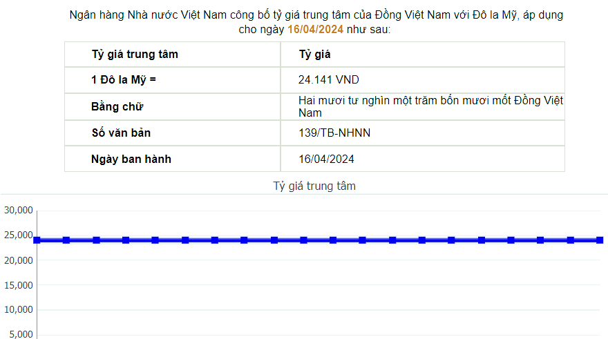 Giá USD ngân hàng tiếp tục lập đỉnh - Ảnh 1.