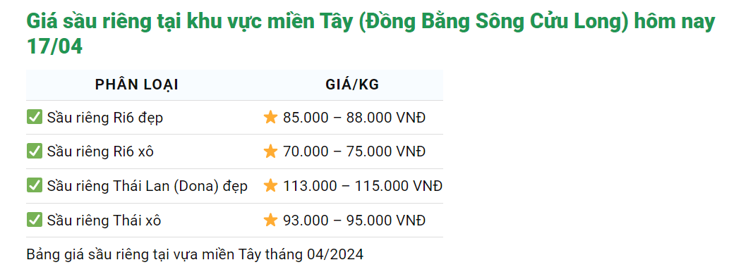 Giá sầu riêng ngày 17/4: Để giữ thị phần hot của sầu riêng Việt Nam, Thái Lan ban hành tiêu chuẩn gì?- Ảnh 2.