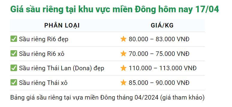 Giá sầu riêng ngày 17/4: Để giữ thị phần hot của sầu riêng Việt Nam, Thái Lan ban hành tiêu chuẩn gì?- Ảnh 3.