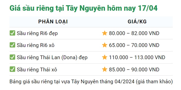 Giá sầu riêng ngày 17/4: Để giữ thị phần hot của sầu riêng Việt Nam, Thái Lan ban hành tiêu chuẩn gì?- Ảnh 4.