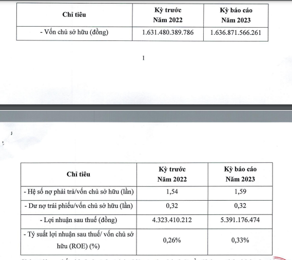 BIDGROUP báo lãi "vỏn vẹn" 5,4 tỷ đồng, nợ phải trả hơn 2.600 tỷ đồng- Ảnh 1. BIDGROUP báo lãi "vỏn vẹn" 5,4 tỷ đồng, nợ phải trả hơn 2.600 tỷ đồng- Ảnh 1.