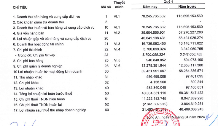 KQKD quý I/2024: Long Hậu báo lãi 40 tỷ đồng, giảm 32%- Ảnh 1.