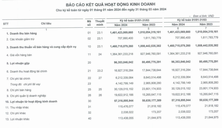 KQKD quý I/2024: Thực phẩm Sao Ta báo lãi hơn 57 tỷ đồng, tăng 18%- Ảnh 1.