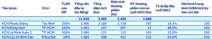 Vì sao xu hướng tăng giá thuê bất động sản công nghiệp khó dừng?- Ảnh 2.