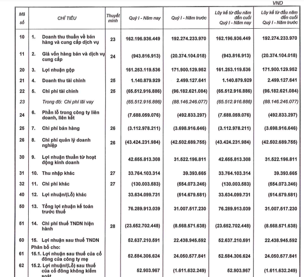 KQKD quý I/2024: Phát Đạt (PDR) báo lãi tăng 146%, dư nợ tài chính hơn 3.500 tỷ đồng- Ảnh 1.