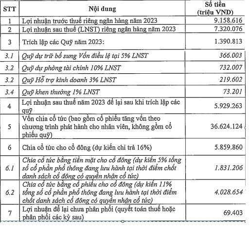 SHB dự trình lợi nhuận tăng 22%, thực hiện trả cổ tức 2023 bằng tiền mặt sau 10 năm- Ảnh 2.