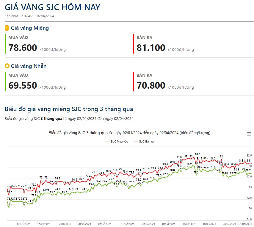 Giá vàng hôm nay 2/4: Thế giới và trong nước vẫn chưa hạ nhiệt- Ảnh 2.