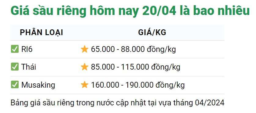 Giá sầu riêng ngày 20/4: Giá sầu riêng giảm mạnh, nhà vườn lo lắng- Ảnh 1.