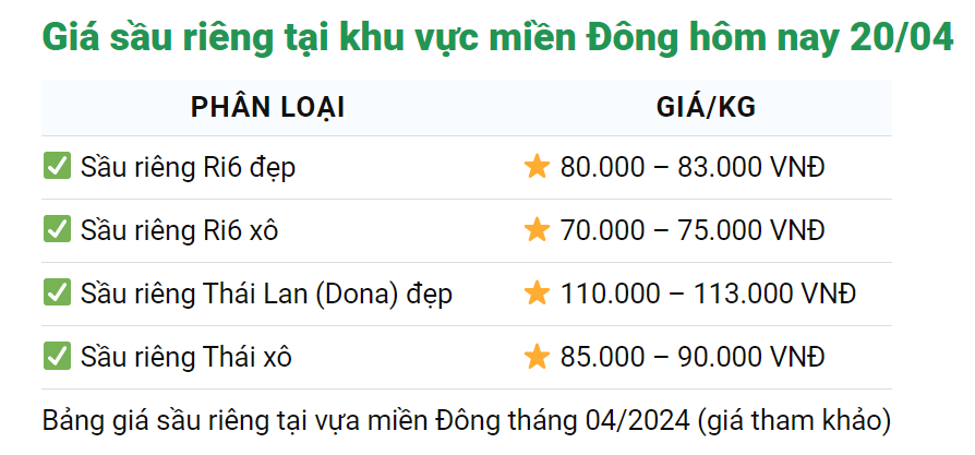 Giá sầu riêng ngày 20/4: Giá sầu riêng giảm mạnh, nhà vườn lo lắng- Ảnh 3.