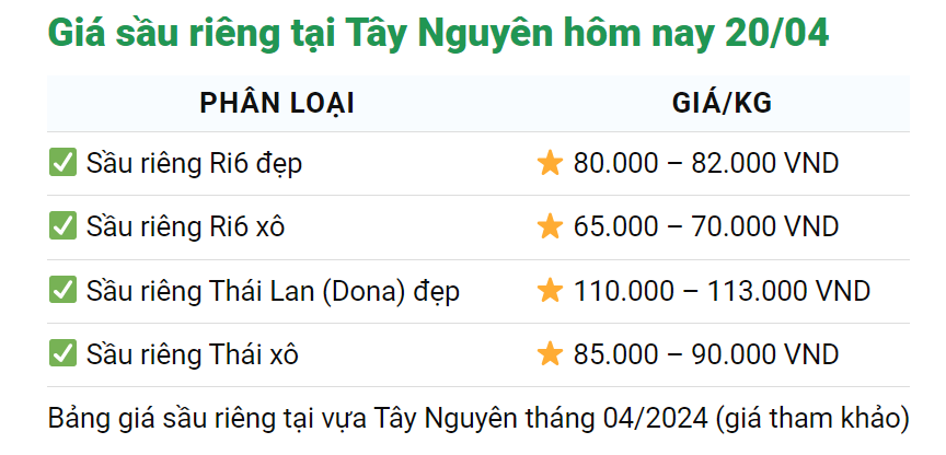 Giá sầu riêng ngày 20/4: Giá sầu riêng giảm mạnh, nhà vườn lo lắng- Ảnh 4.