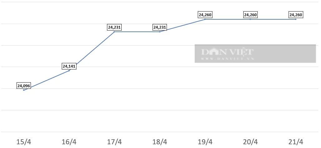 Giá USD hôm nay 20/4: Thị trường tự do và ngân hàng tiếp đà lập đỉnh- Ảnh 2.
