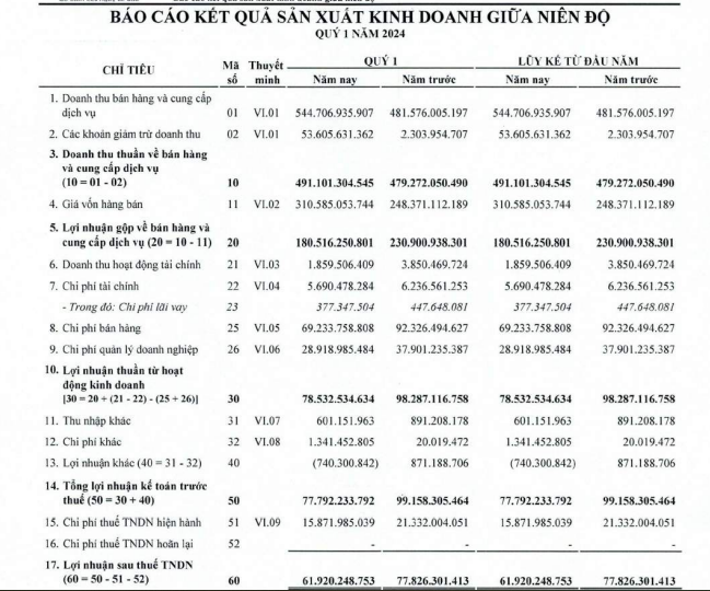 KQKD quý I/2024: Dược phẩm Imexpharm (IMP) báo lãi gần 62 tỷ đồng, giảm 20%- Ảnh 1.