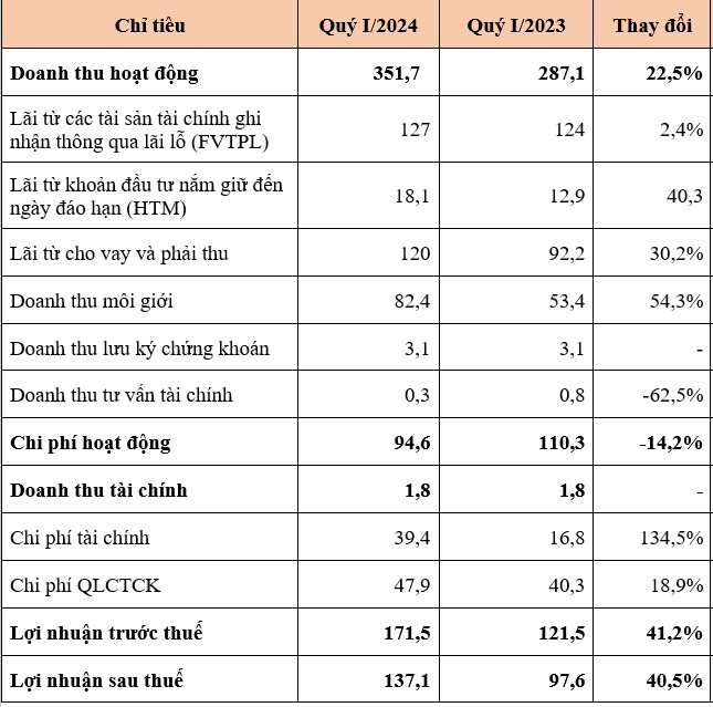 Chứng khoán BIDV (BSI) báo lãi quý I tăng 40%, đạt hơn 137 tỷ đồng- Ảnh 1.