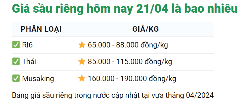 Giá sầu riêng ngày 21/4: Giảm sâu, giá sầu riêng cao nhất ở miền Tây Nam bộ là bao nhiêu?- Ảnh 1.