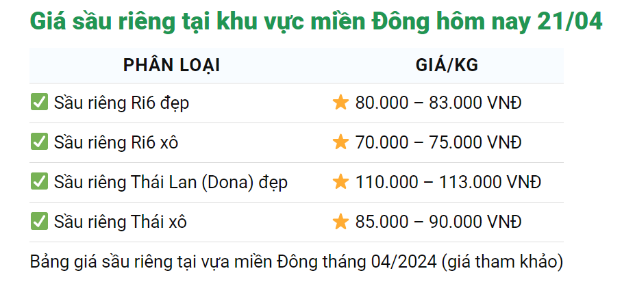 Giá sầu riêng ngày 21/4: Giảm sâu, giá sầu riêng cao nhất ở miền Tây Nam bộ là bao nhiêu?- Ảnh 3.