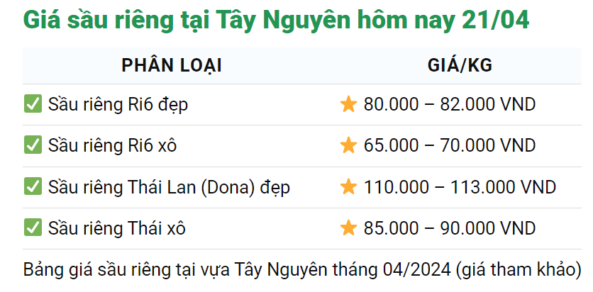 Giá sầu riêng ngày 21/4: Giảm sâu, giá sầu riêng cao nhất ở miền Tây Nam bộ là bao nhiêu?- Ảnh 4.