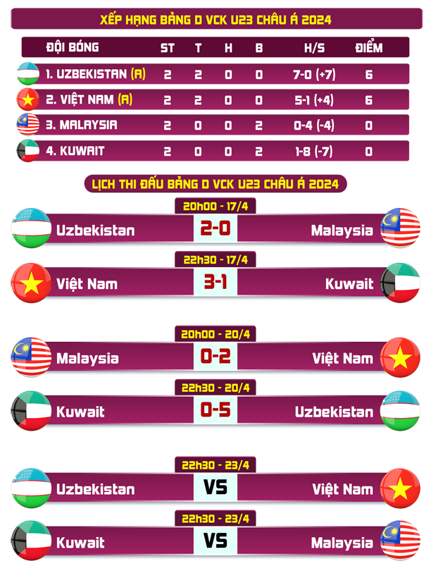 Lội diện đối thủ “cực khó” của U23 Việt Nam tại tứ kết VCK U23 châu Á 2024- Ảnh 3.