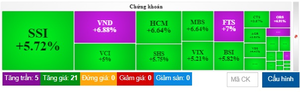 Nhóm chứng khoán khởi sắc sau thông tin về KRX, VN-Index bật tăng hơn 15 điểm- Ảnh 2.