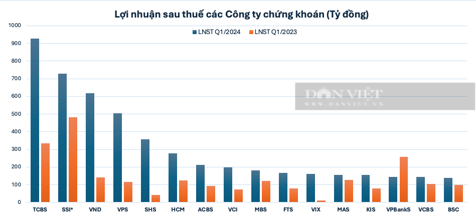 Công ty chứng khoán đua nhau báo lợi nhuận “bùng nổ”- Ảnh 1.