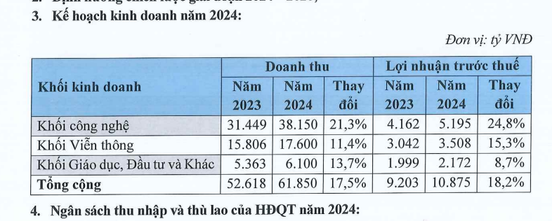 KQKD quý I/2024: FPT báo lãi hơn 2.500 tỷ đồng nhờ tăng trưởng của Khối công nghệ- Ảnh 2.