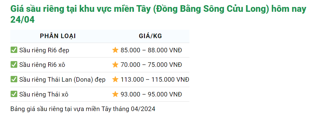 Giá sầu riêng ngày 24/4: Ngành chức năng khuyến cáo chớ bán non để xuất khẩu sầu riêng tốt hơn- Ảnh 2.