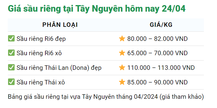 Giá sầu riêng ngày 24/4: Ngành chức năng khuyến cáo chớ bán non để xuất khẩu sầu riêng tốt hơn- Ảnh 4.