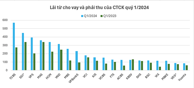 Bội thu từ cho vay margin, lộ diện Top 5 công ty chứng khoán cho vay ký quỹ nhiều nhất? - Ảnh 2.