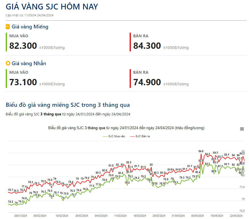 Cập nhật giá vàng hôm nay 24/4: Vàng SJC bất ngờ bật tăng mạnh, vượt mốc 84 triệu đồng/lượng- Ảnh 1.