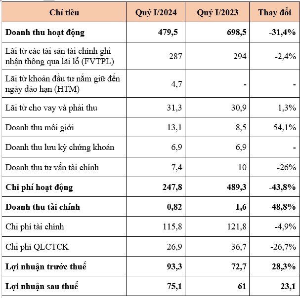 Chứng khoán Tiên Phong (TPS) báo lãi quý I tăng 28%, đạt hơn 93 tỷ đồng- Ảnh 1.