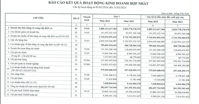 KQKD quý I/2024: Đạm Cà Mau (DCM) báo lãi 382 tỷ đồng, tăng 46%- Ảnh 1.