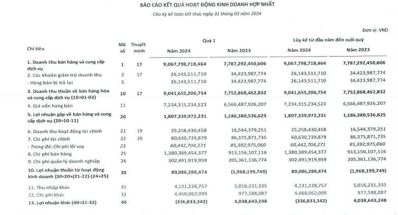 KQKD quý I/2024: FPT Retail báo lãi tăng 