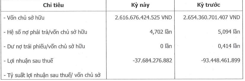 Bất động sản Đà Lạt Valley tiếp tục trong vòng xoáy thua lỗ, gánh nợ hơn 12.300 tỷ đồng- Ảnh 1. Bất động sản Đà Lạt Valley tiếp tục trong vòng xoáy thua lỗ, gánh nợ hơn 12.300 tỷ đồng- Ảnh 1.