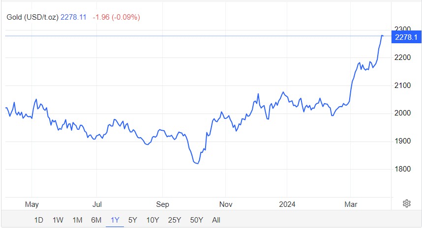 Giá vàng hôm nay 3/4: Tăng không ngừng, có thể đạt 2.300 USD/ounce- Ảnh 1.