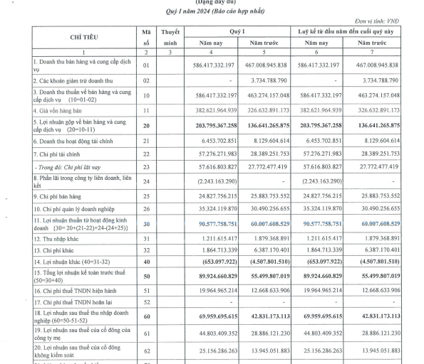 KQKD quý I/2024: Viconship (VSC) báo lãi gần 70 tỷ đồng, tăng 67%- Ảnh 1.