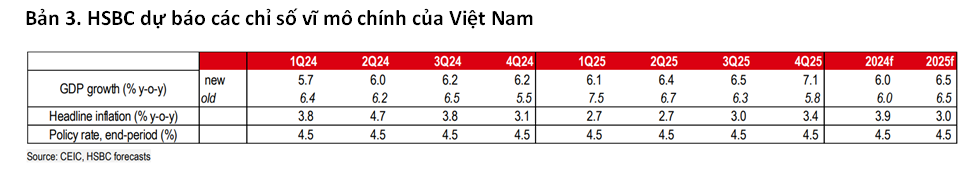 HSBC: Dự báo FDI tiếp tục là điểm sáng, GDP tăng trưởng ở mức 6%- Ảnh 2.