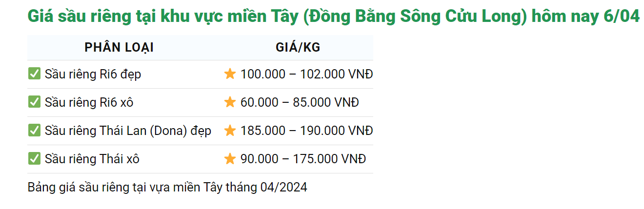 Giá sầu riêng ngày 6/4: Doanh nghiệp Trung Quốc sang tận vựa ở Việt Nam mua sầu riêng- Ảnh 2.