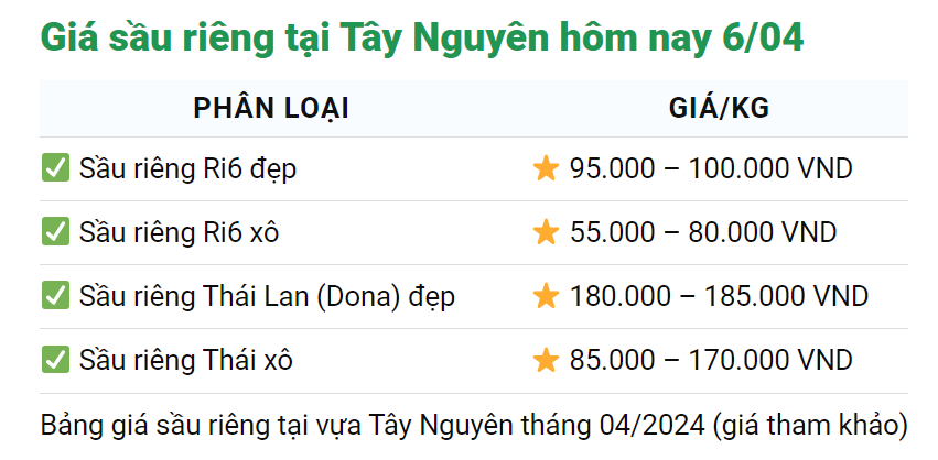 Giá sầu riêng ngày 6/4: Doanh nghiệp Trung Quốc sang tận vựa ở Việt Nam mua sầu riêng- Ảnh 4.