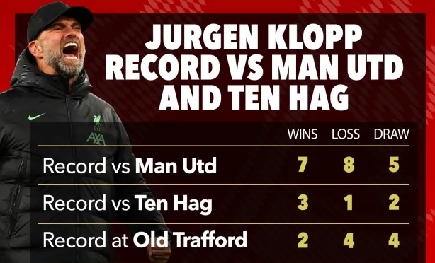 M.U vs Liverpool: Bất ngờ với thành tích đối đầu của HLV Klopp- Ảnh 2.