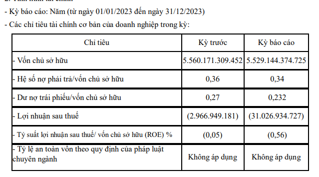 Ea Súp 3 báo lỗ sau thuế 31 tỷ đồng trong năm 2023- Ảnh 1. Ea Súp 3 báo lỗ sau thuế 31 tỷ đồng trong năm 2023- Ảnh 1.