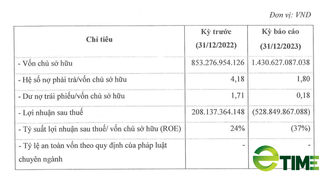 F88 huy động 150 tỷ đồng qua kênh trái phiếu khi vừa báo lỗ "kỷ lục" năm 2023- Ảnh 1.