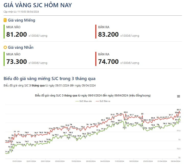 Cập nhật giá vàng hôm nay 9/4: Vàng SJC vượt mốc 83 triệu đồng/lượng- Ảnh 1.