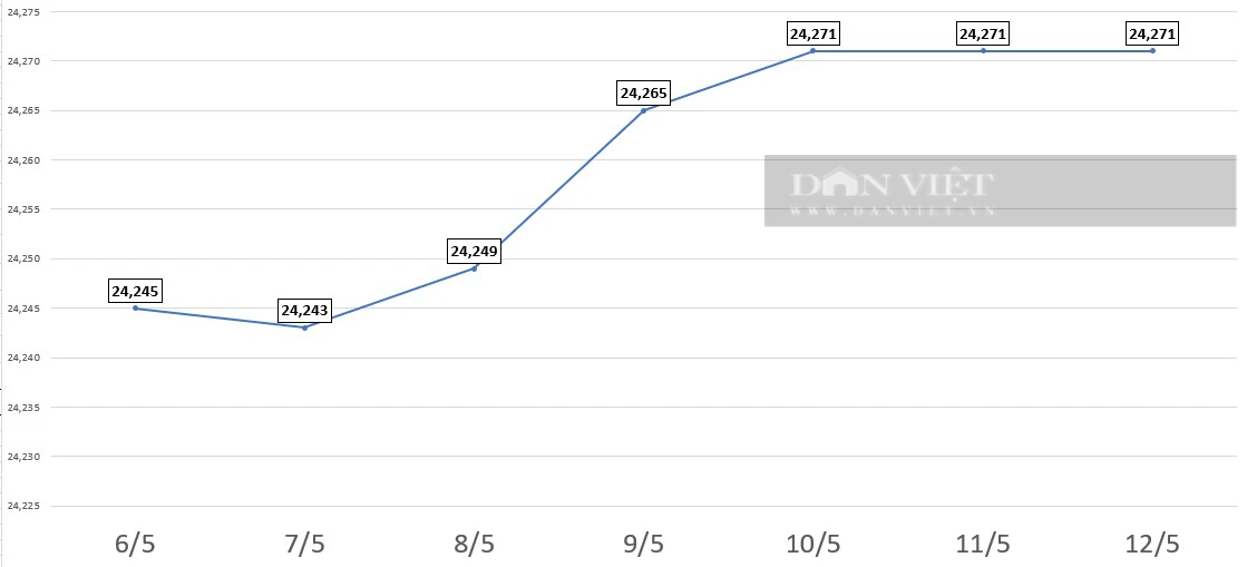 Giá USD hôm nay 11/5: Trong nước kết tuần tăng nhẹ- Ảnh 2.