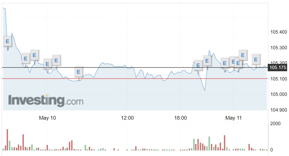 Giá USD hôm nay 12/5: Thị trường tự do bất ngờ tăng nóng- Ảnh 1.