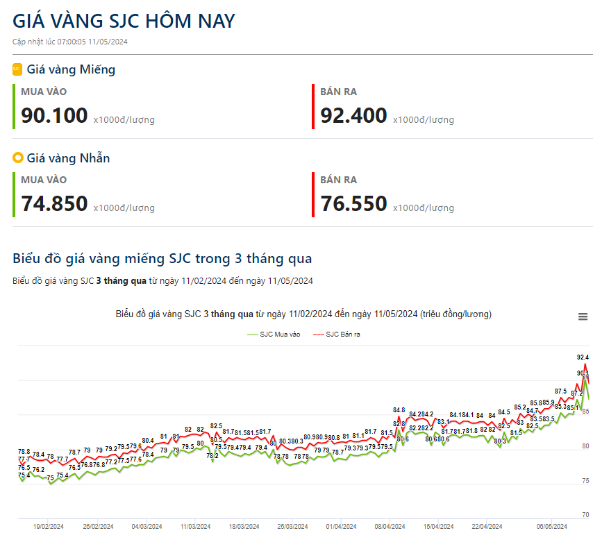 Giá vàng hôm nay 11/5: Vàng miếng SJC tăng gần 3 triệu đồng/lượng- Ảnh 2.