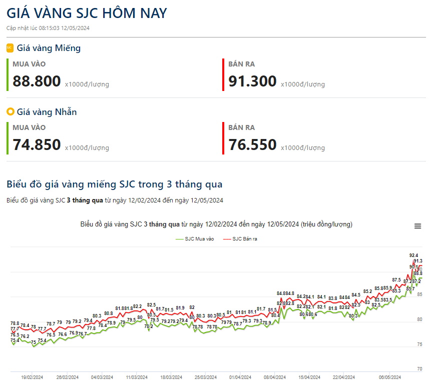 Giá vàng hôm nay 12/5: Vàng SJC giảm sâu, có nơi mất 2,2 triệu đồng/lượng từ đỉnh- Ảnh 2.