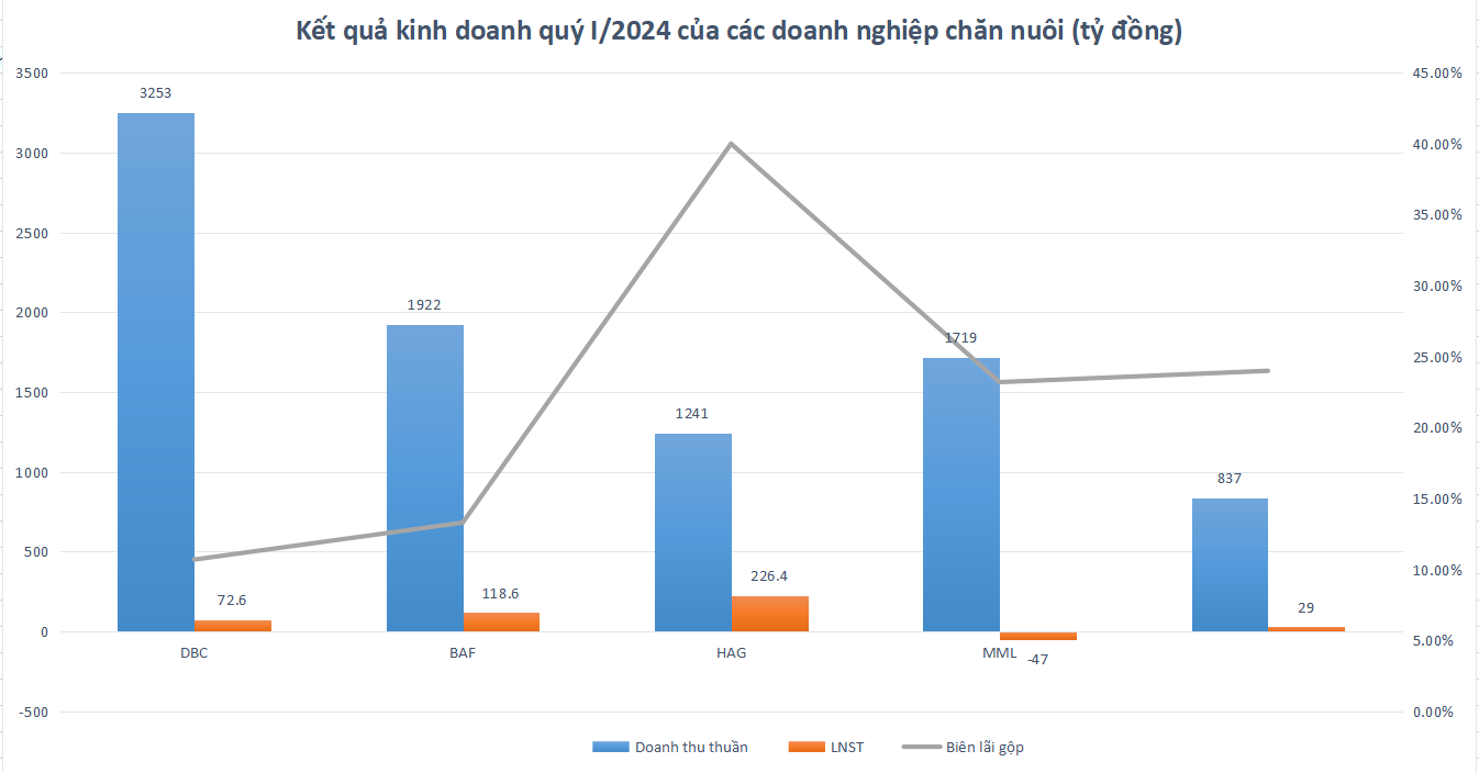Heo vào chu kỳ tăng giá: Nhiều ông lớn báo lãi đậm, cổ phiếu toả sáng- Ảnh 2. Heo vào chu kỳ tăng giá: Nhiều ông lớn báo lãi đậm, cổ phiếu toả sáng- Ảnh 2.