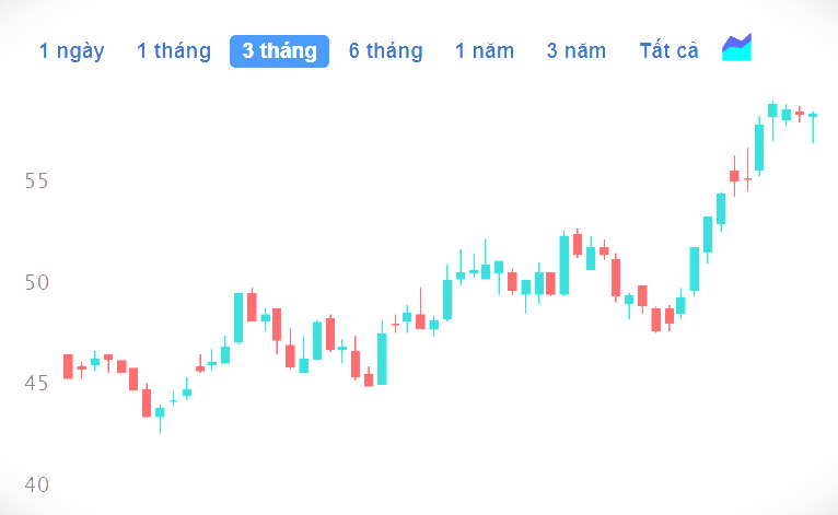 Yếu tố giúp cổ phiếu MWG vào vùng giá cao nhất trong 19 tháng - Ảnh 1.