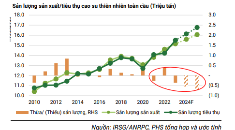 Giá cao su tăng mạnh, dự báo năm 2024 cầu vượt cung: "Mùa vàng" của doanh nghiệp cao su đã đến?- Ảnh 3.